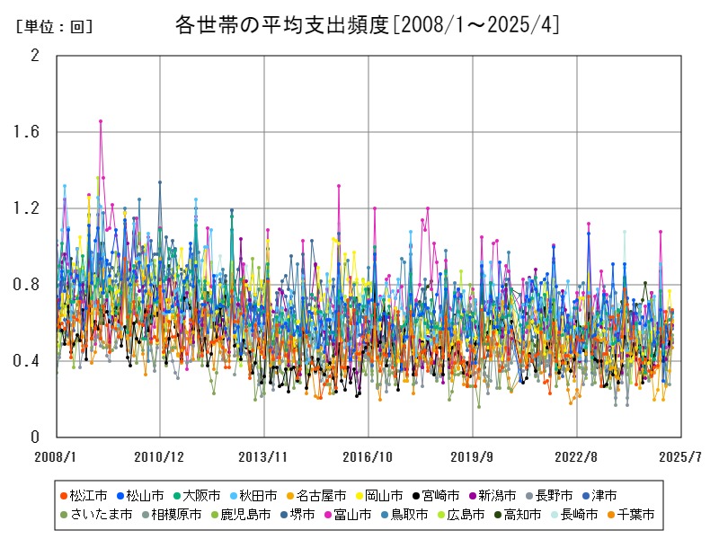各世帯の平均支出頻度