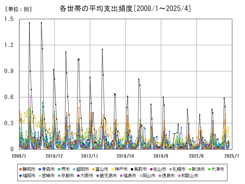 各世帯の平均支出頻度