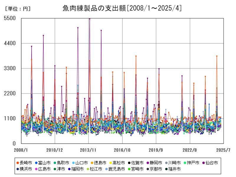 魚肉練製品の支出額