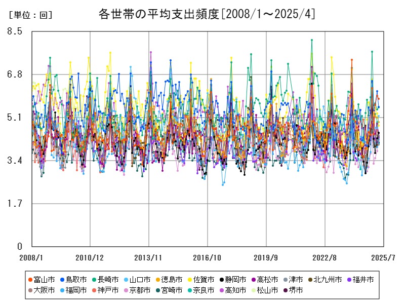 各世帯の平均支出頻度