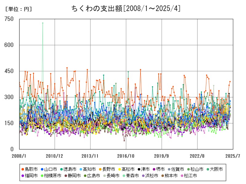 ちくわの支出額