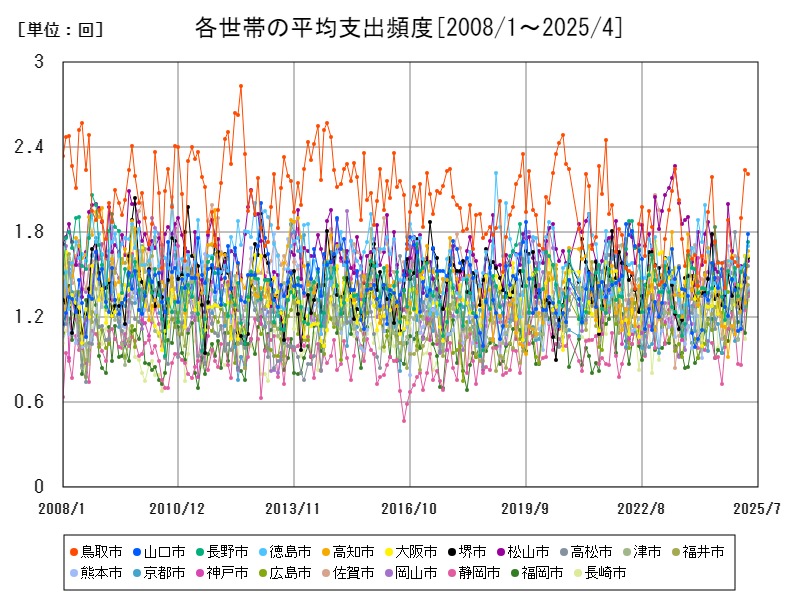 各世帯の平均支出頻度