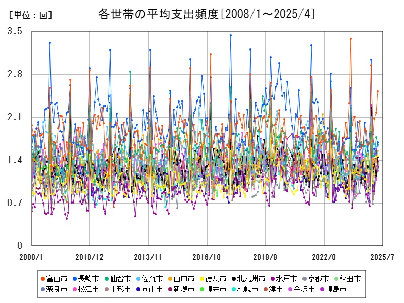 各世帯の平均支出頻度
