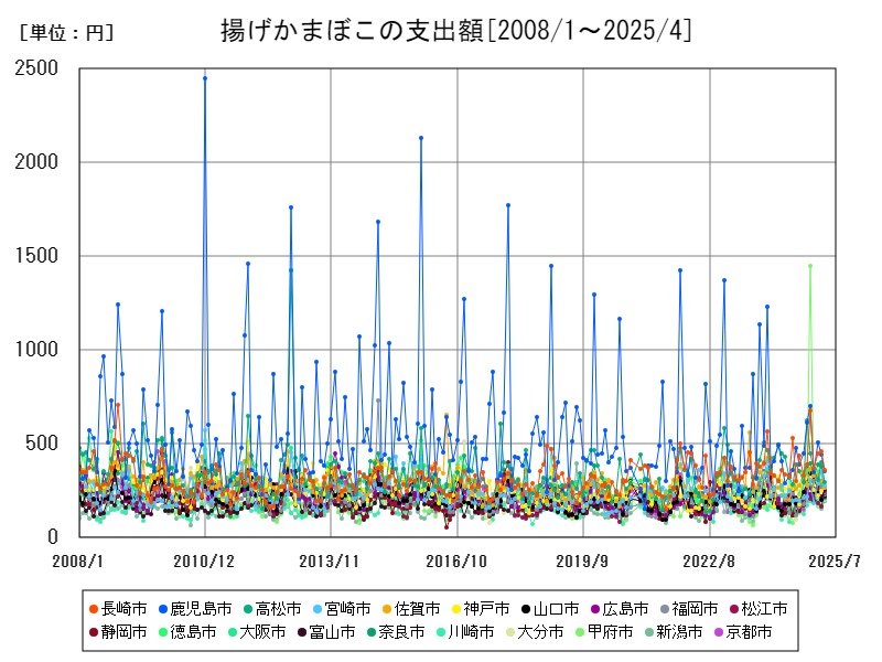 揚げかまぼこの支出額