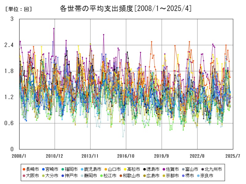 各世帯の平均支出頻度
