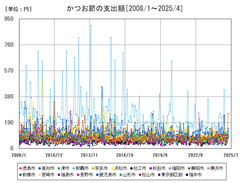 かつお節の支出額