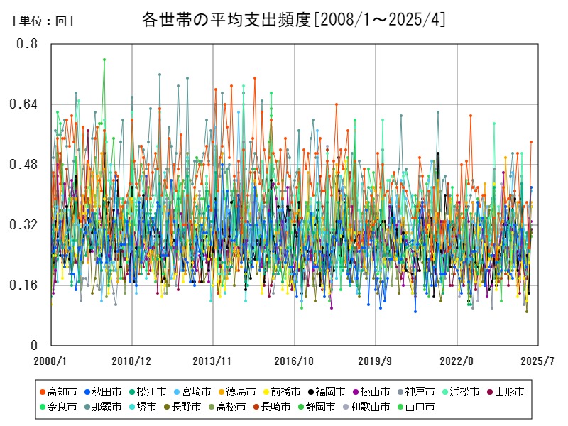 各世帯の平均支出頻度
