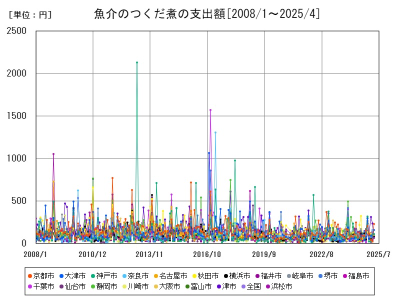 魚介のつくだ煮の支出額