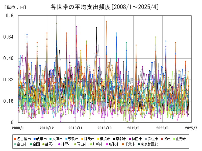 各世帯の平均支出頻度