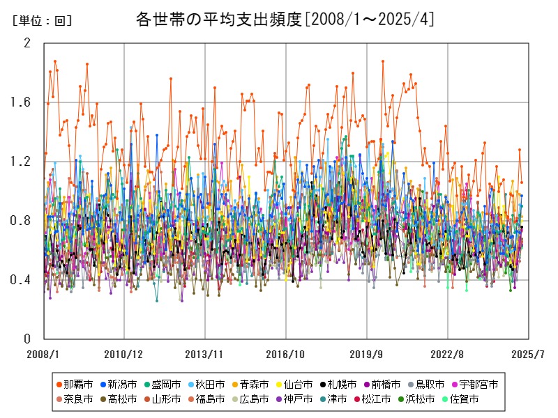各世帯の平均支出頻度
