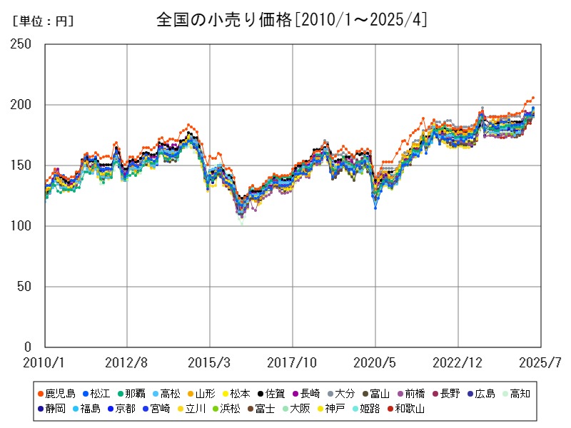 全国の小売り価格