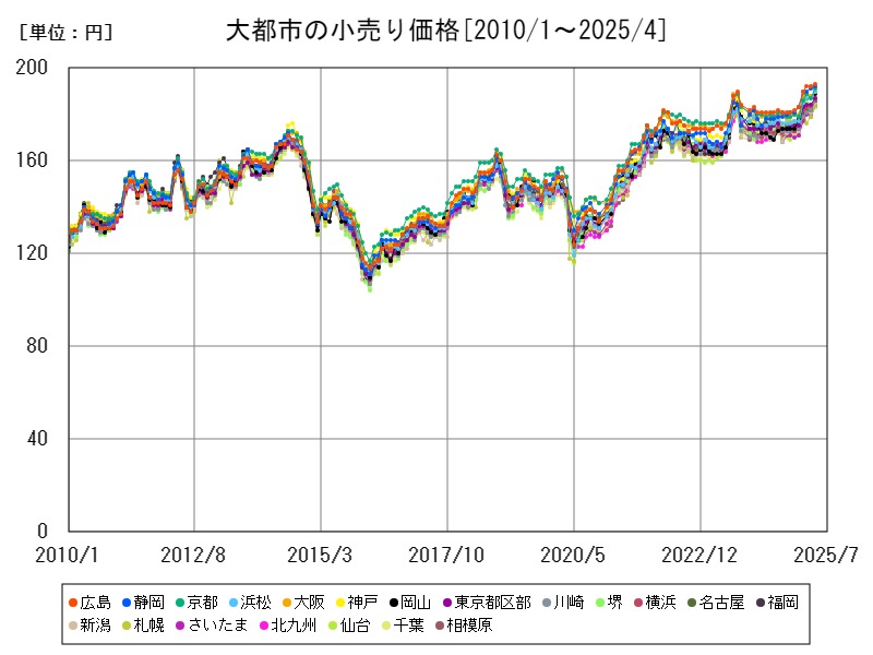 大都市の小売り価格