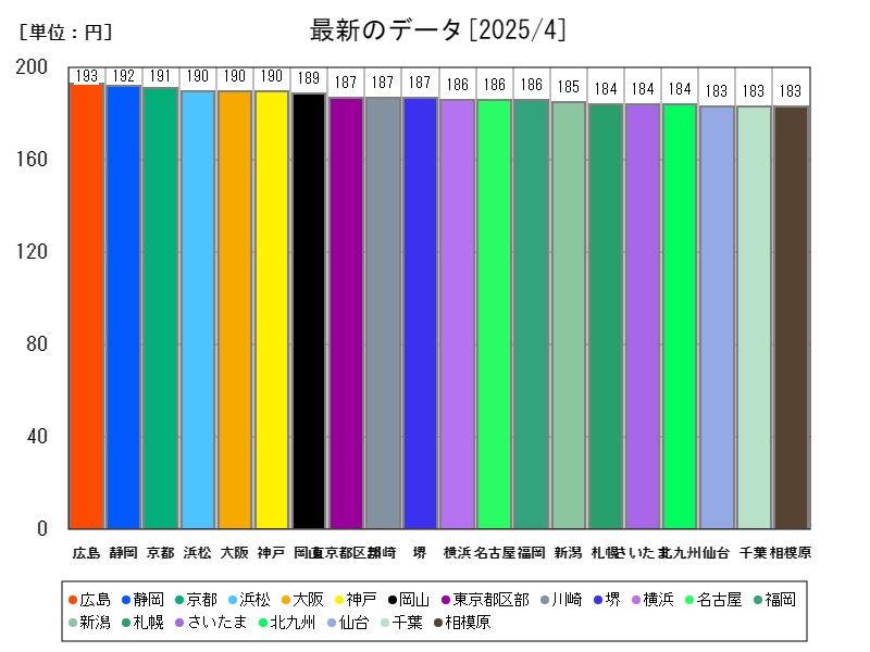 最新のデータ