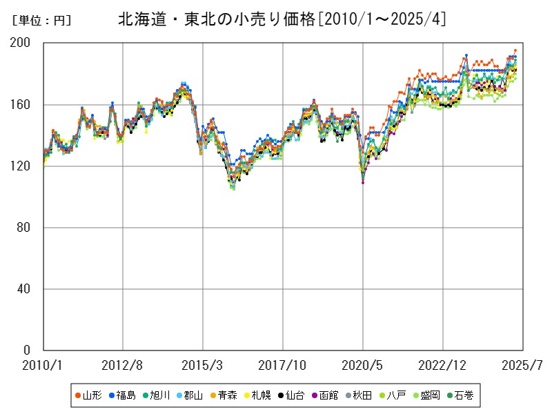 北海道・東北の小売り価格