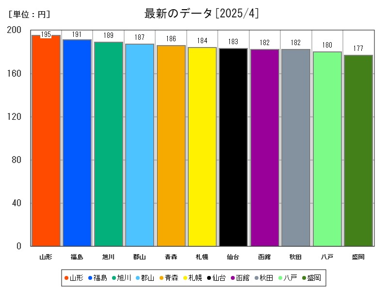 最新のデータ