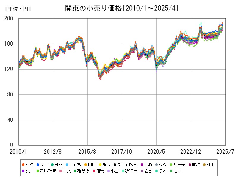 関東の小売り価格