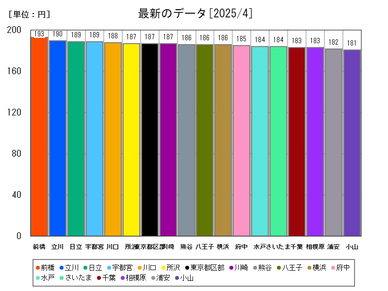 最新のデータ