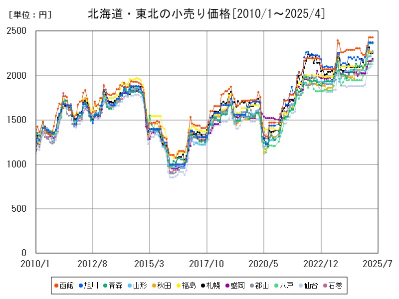 北海道・東北の小売り価格