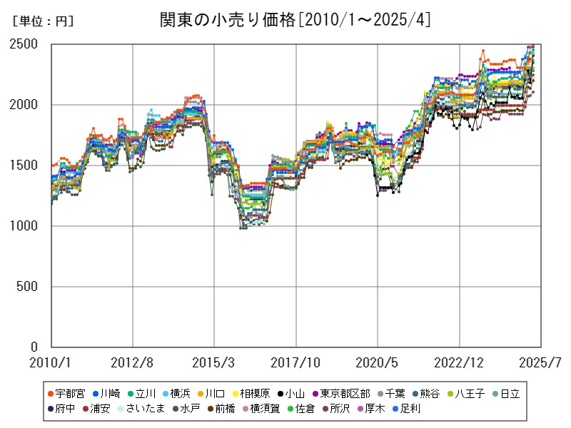 関東の小売り価格