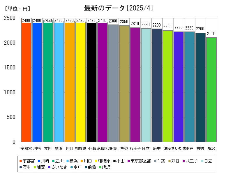 最新のデータ