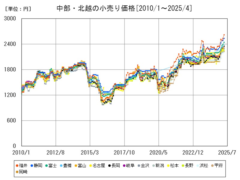 中部・北越の小売り価格