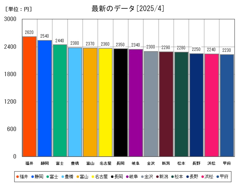 最新のデータ