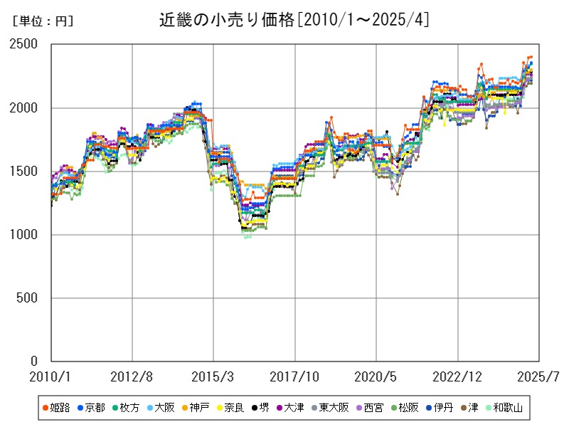 近畿の小売り価格