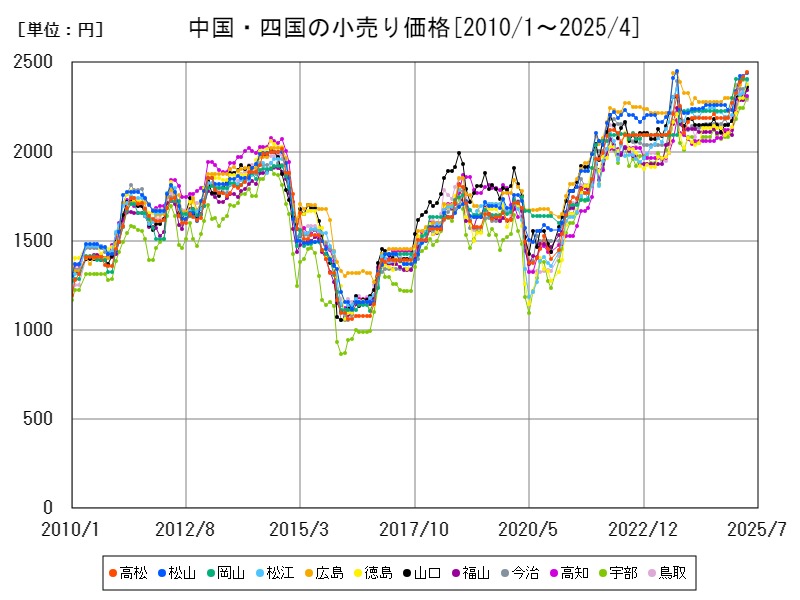 中国・四国の小売り価格