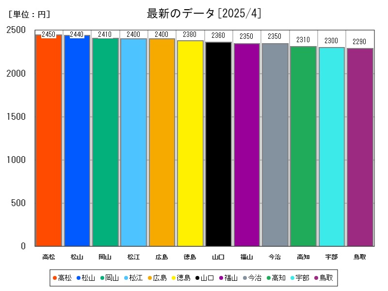 最新のデータ
