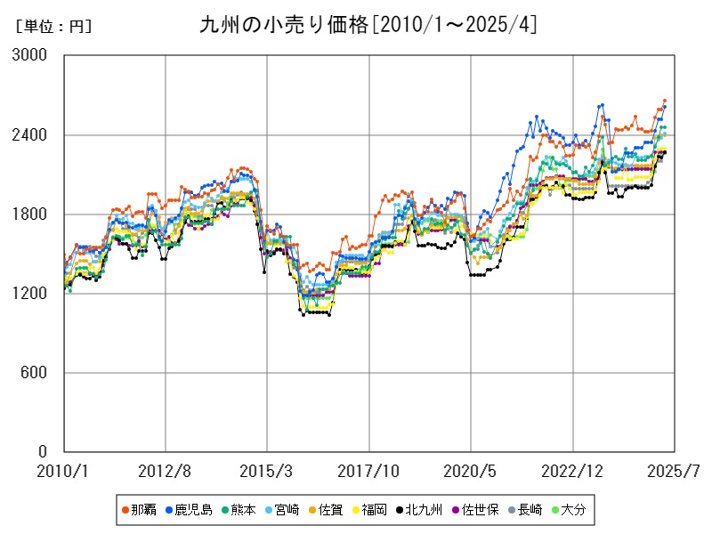 九州の小売り価格