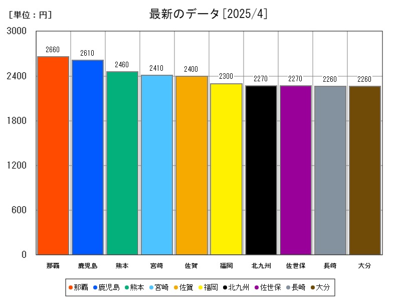 最新のデータ
