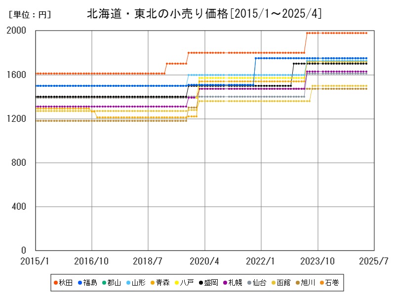 北海道・東北の小売り価格
