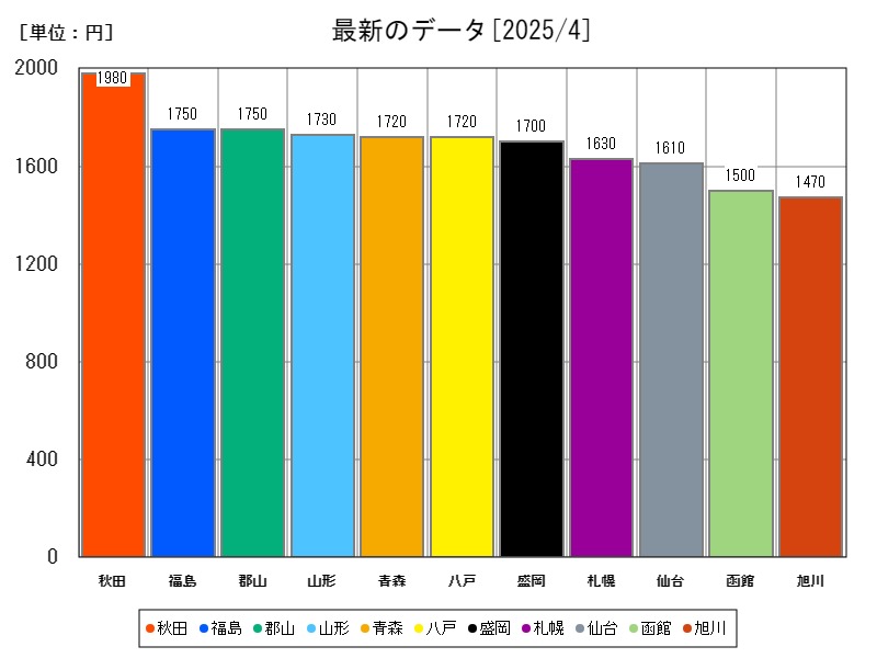 最新のデータ