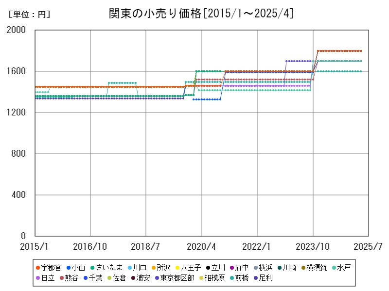 関東の小売り価格