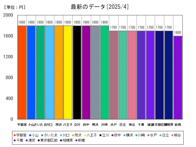 最新のデータ