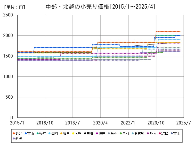 中部・北越の小売り価格
