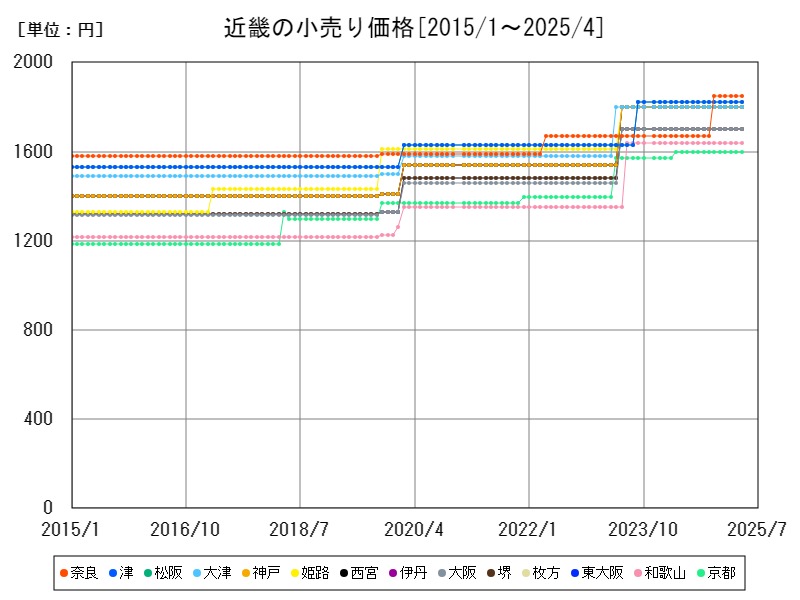 近畿の小売り価格