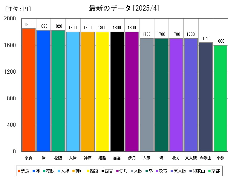 最新のデータ