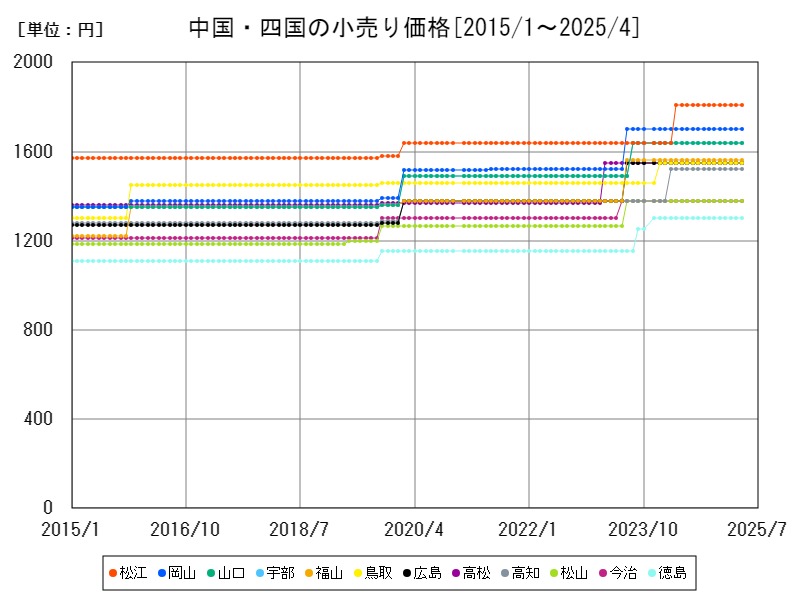 中国・四国の小売り価格