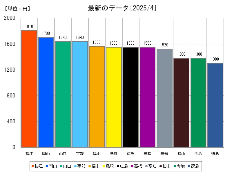 最新のデータ