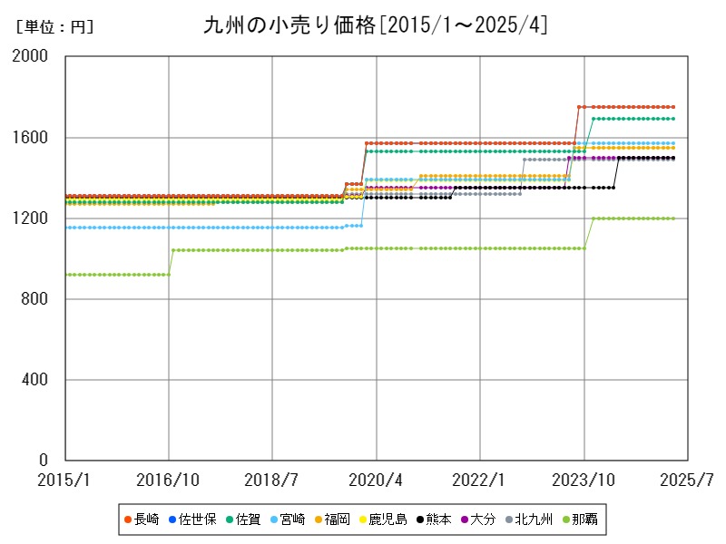 九州の小売り価格