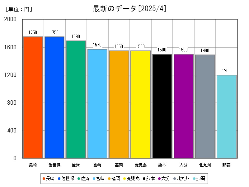 最新のデータ