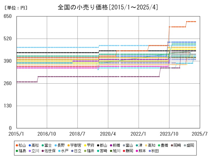 全国の小売り価格