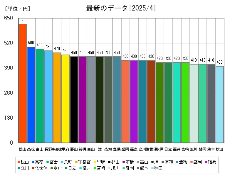 最新のデータ
