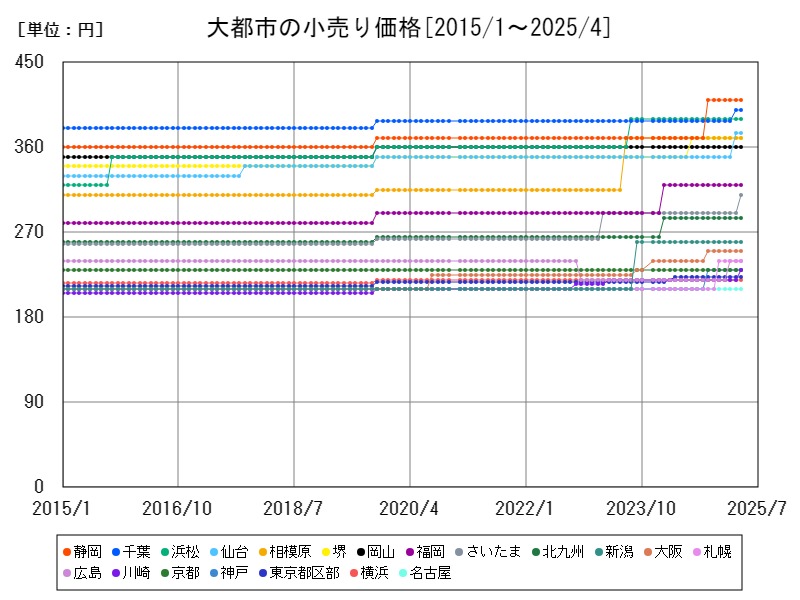 大都市の小売り価格