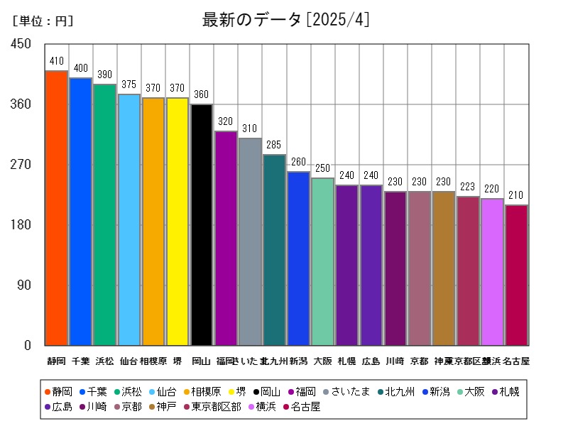 最新のデータ