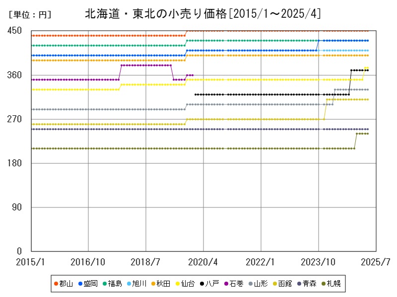 北海道・東北の小売り価格