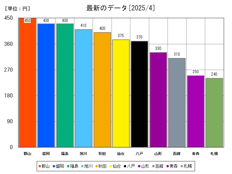 最新のデータ