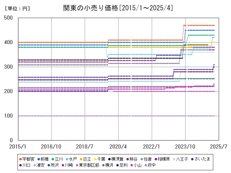 関東の小売り価格