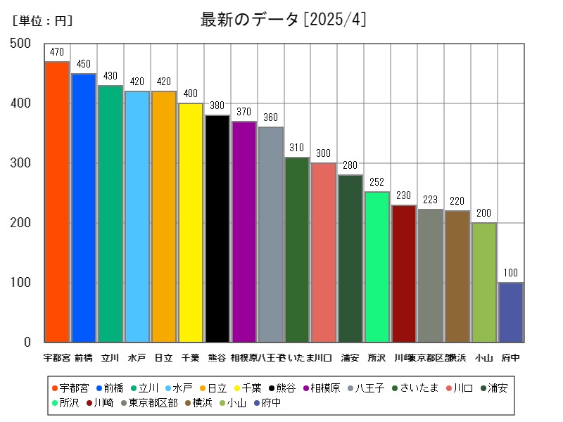 最新のデータ
